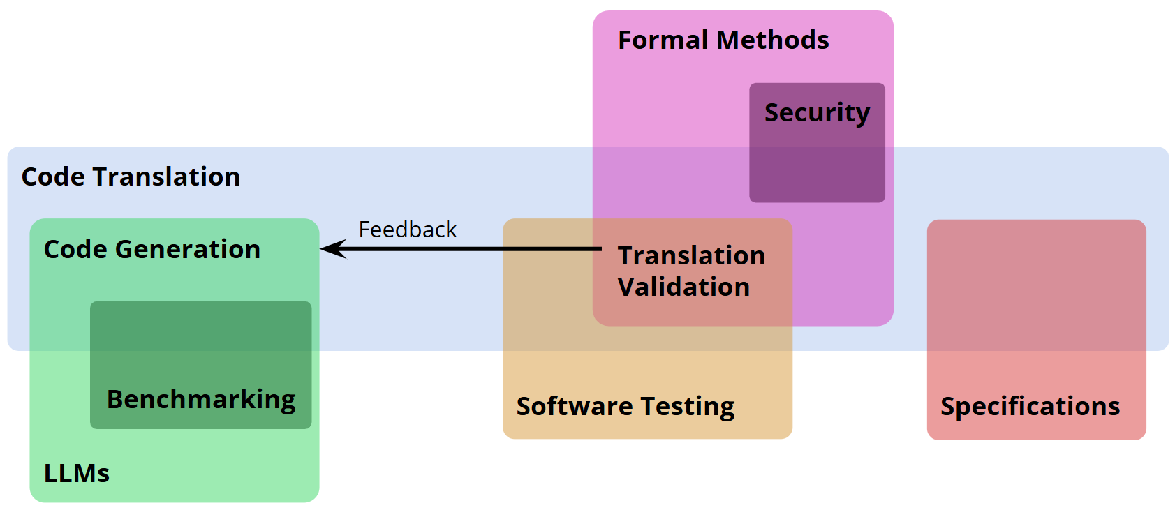 Code translation