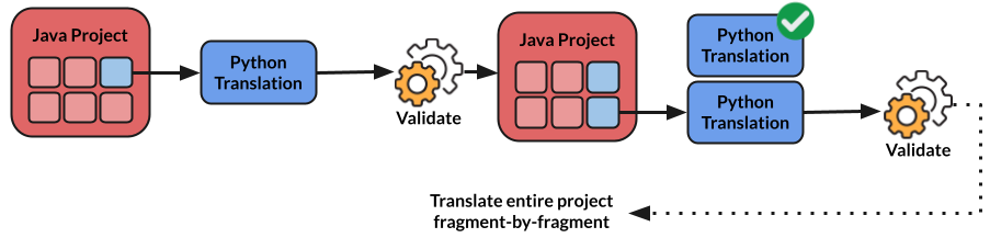 An illustration of the partial translation approach.